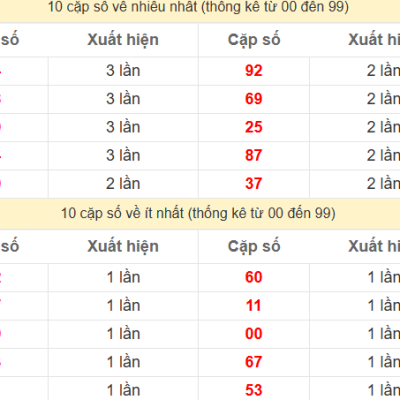 Giới thiệu về soi cầu XSMB ngày 27/07/2024 Kubet